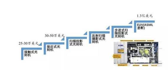 深度:國產(chǎn)半導(dǎo)體騰飛機(jī)遇來臨!總投資已超5000億